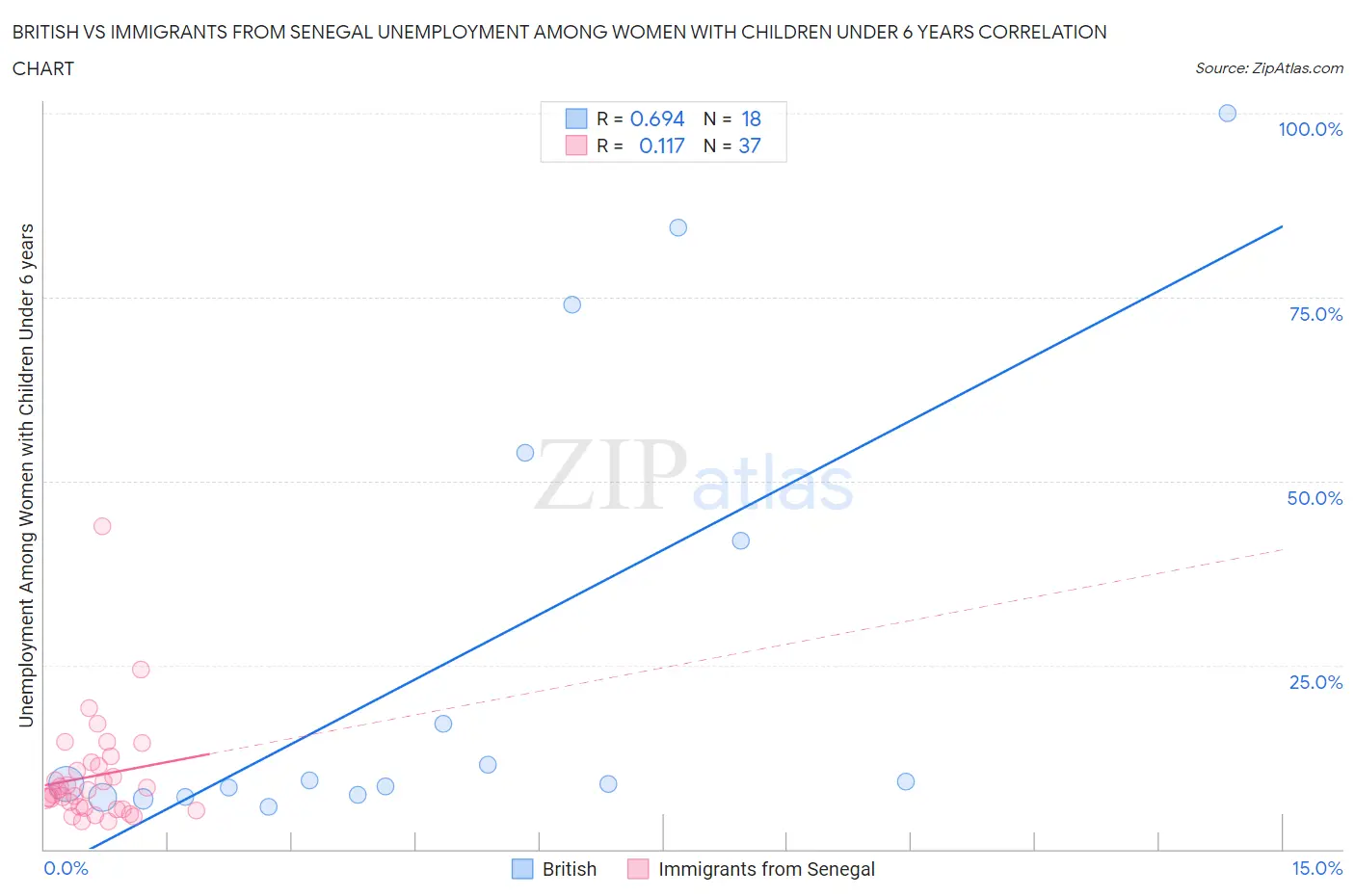 British vs Immigrants from Senegal Unemployment Among Women with Children Under 6 years