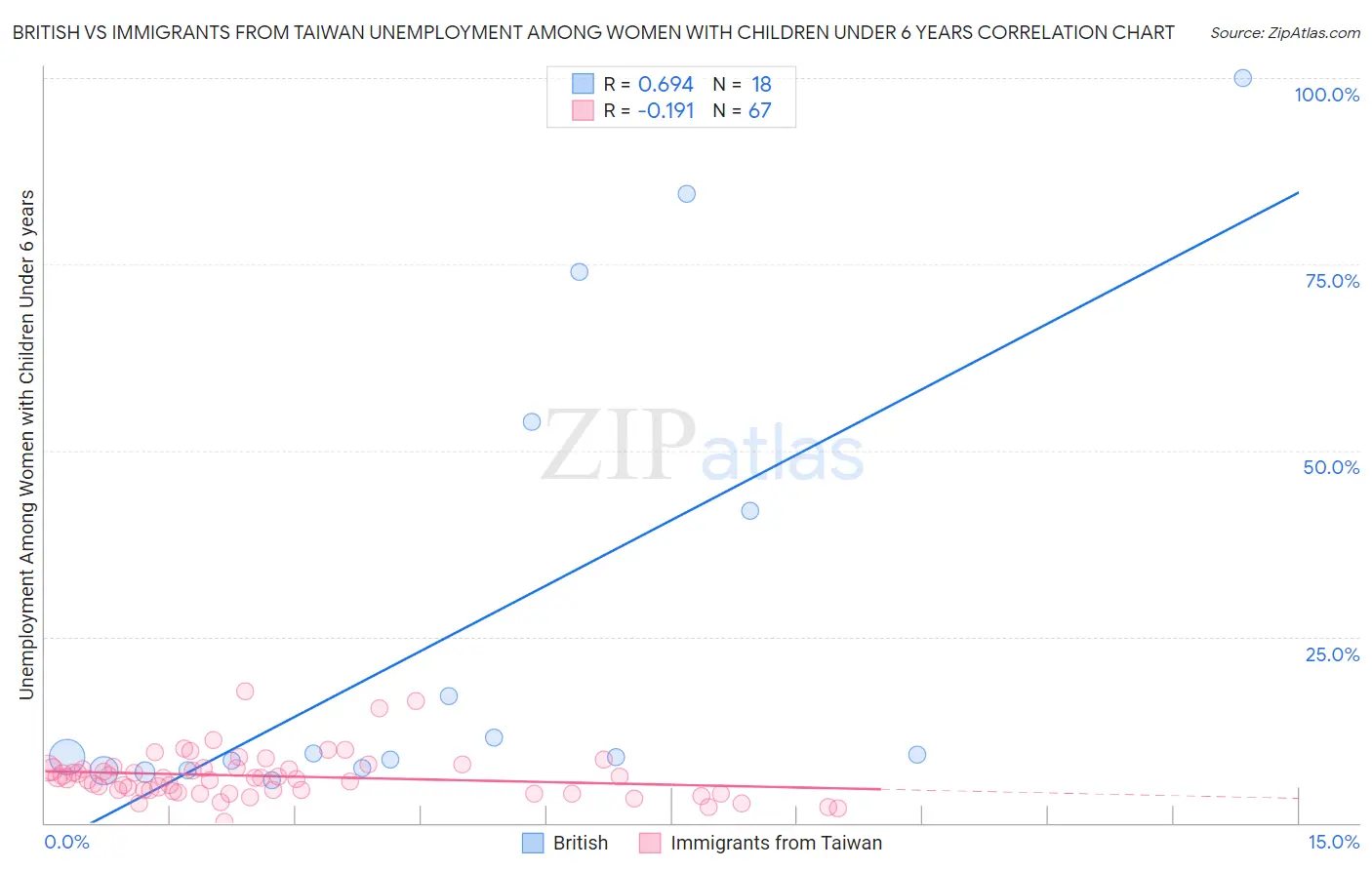 British vs Immigrants from Taiwan Unemployment Among Women with Children Under 6 years