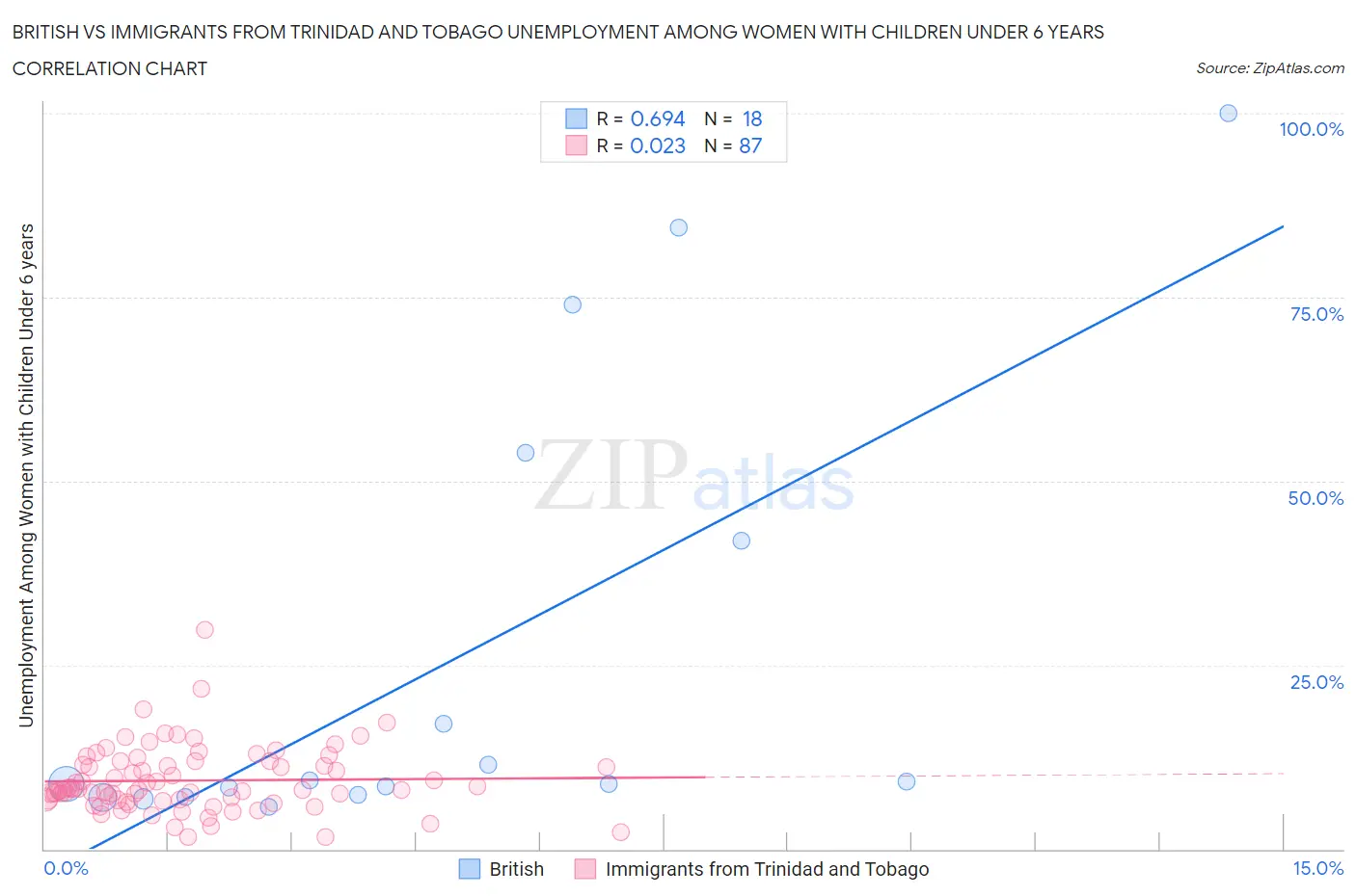 British vs Immigrants from Trinidad and Tobago Unemployment Among Women with Children Under 6 years