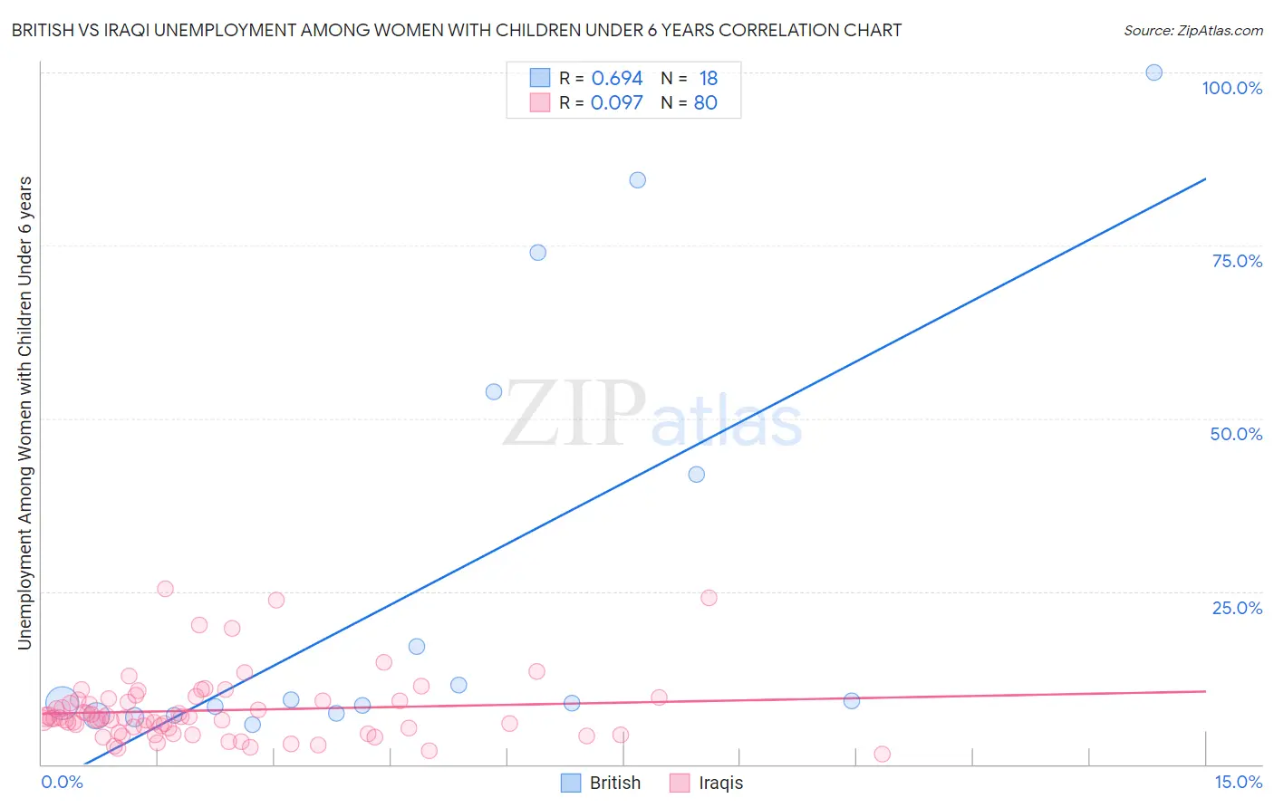 British vs Iraqi Unemployment Among Women with Children Under 6 years