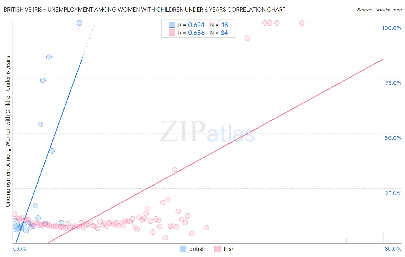 British vs Irish Unemployment Among Women with Children Under 6 years