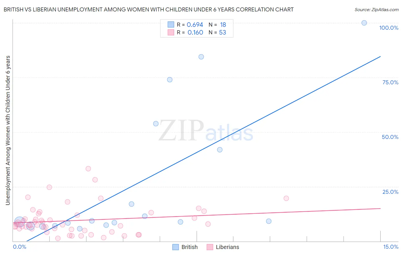 British vs Liberian Unemployment Among Women with Children Under 6 years