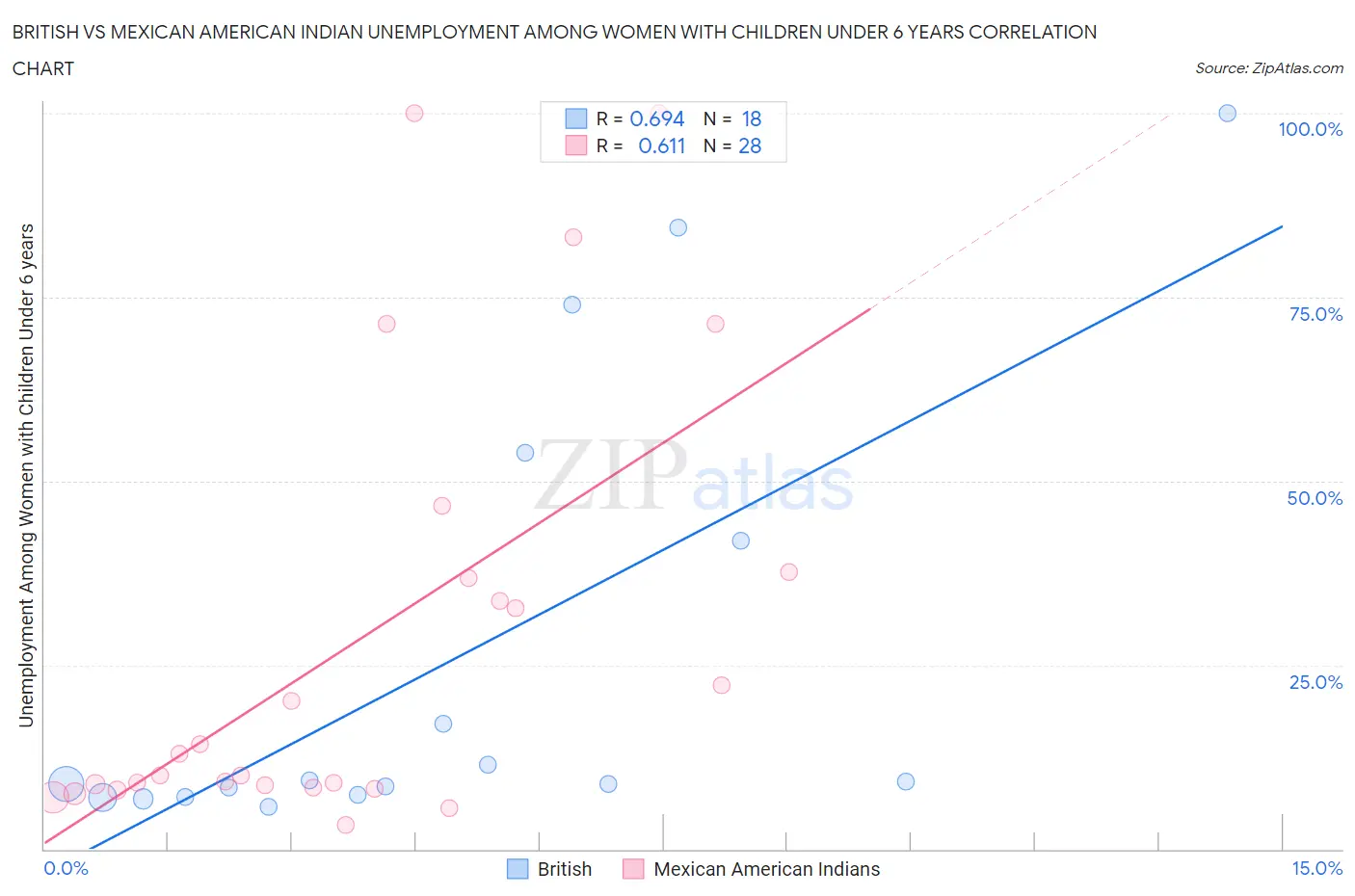 British vs Mexican American Indian Unemployment Among Women with Children Under 6 years