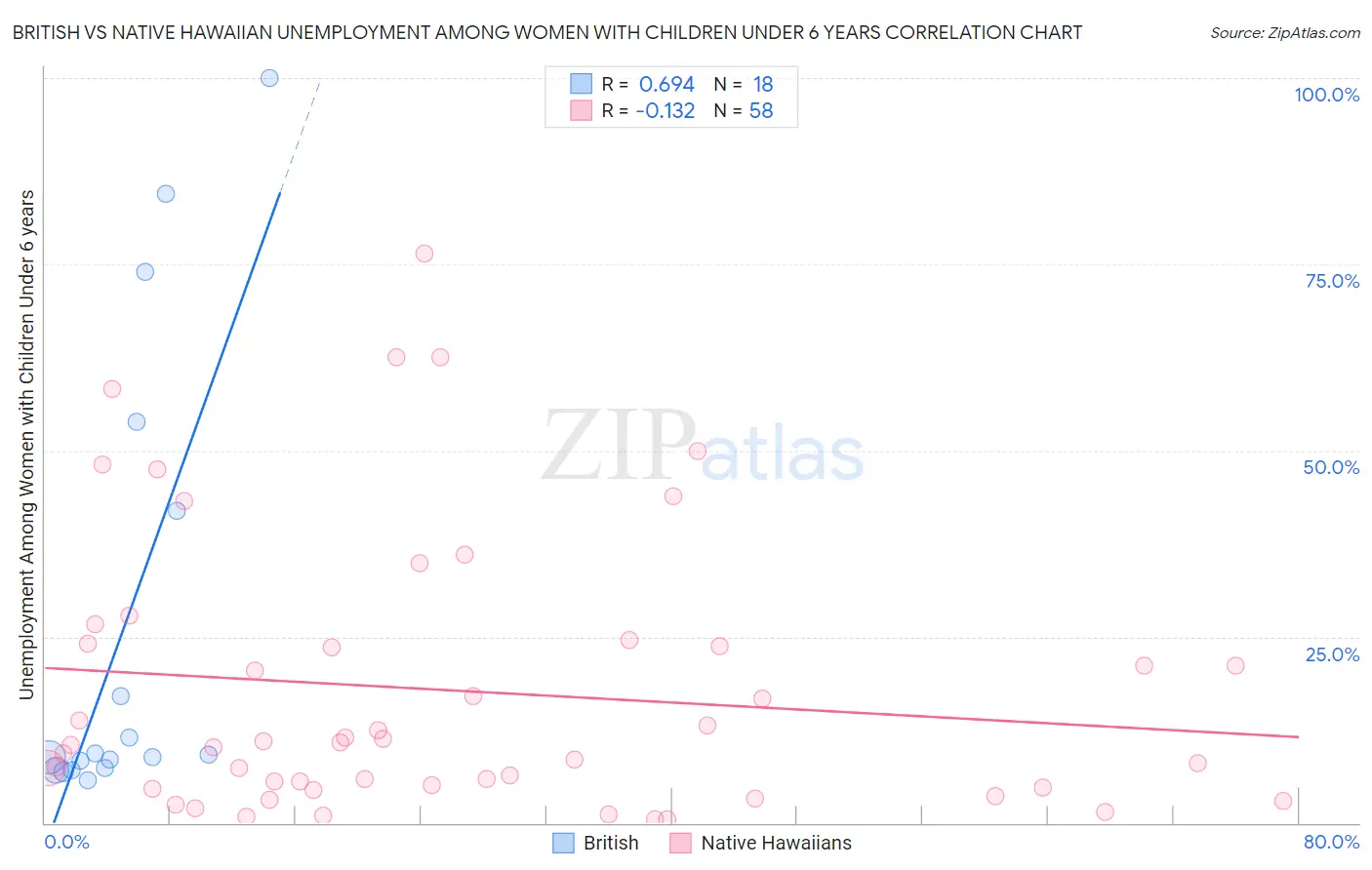 British vs Native Hawaiian Unemployment Among Women with Children Under 6 years