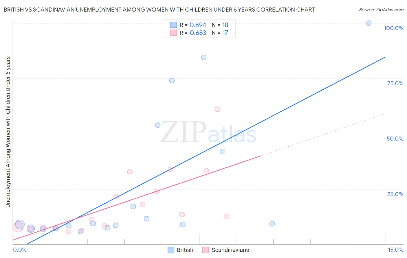 British vs Scandinavian Unemployment Among Women with Children Under 6 years