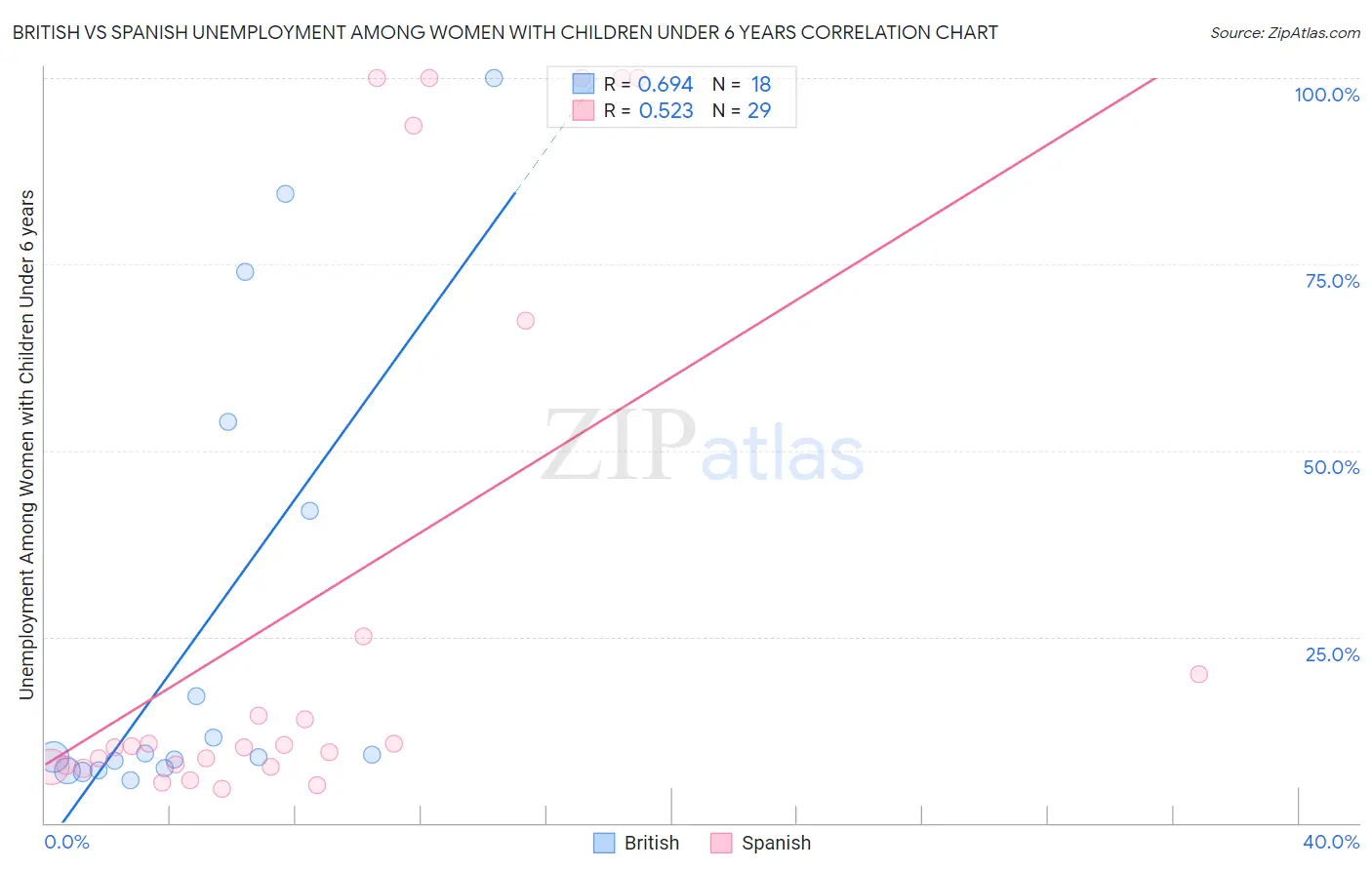 British vs Spanish Unemployment Among Women with Children Under 6 years