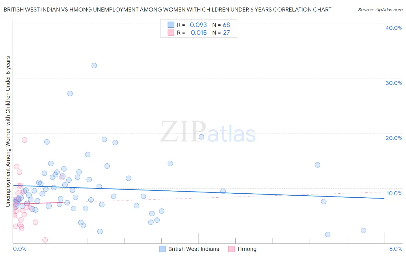 British West Indian vs Hmong Unemployment Among Women with Children Under 6 years