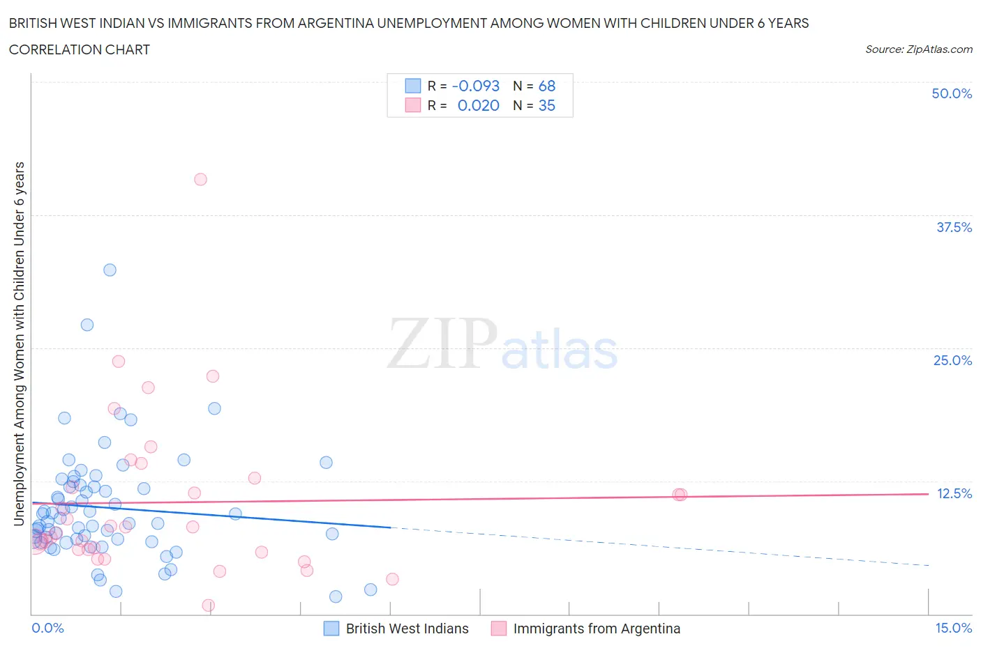 British West Indian vs Immigrants from Argentina Unemployment Among Women with Children Under 6 years