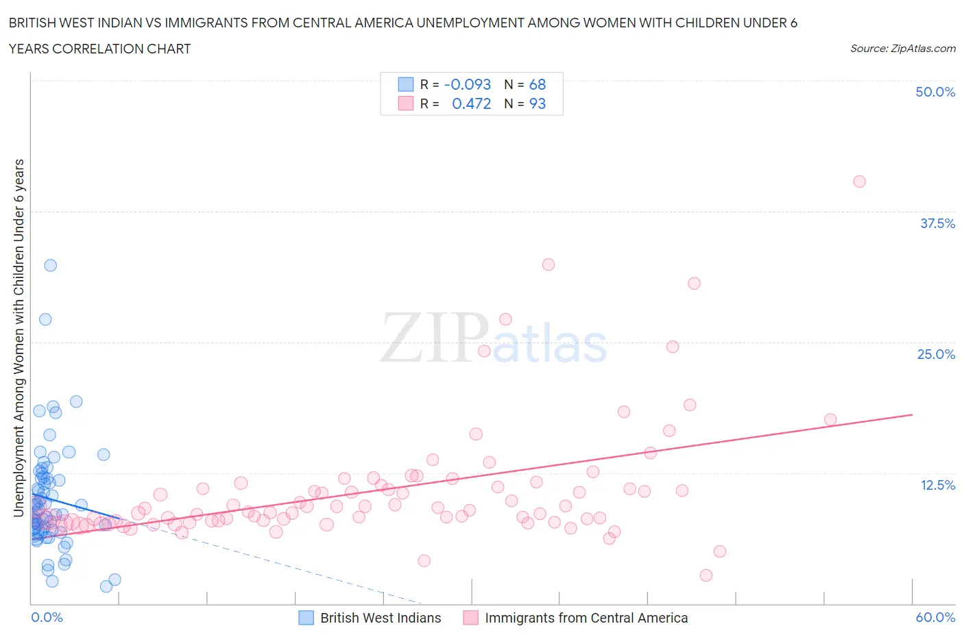 British West Indian vs Immigrants from Central America Unemployment Among Women with Children Under 6 years