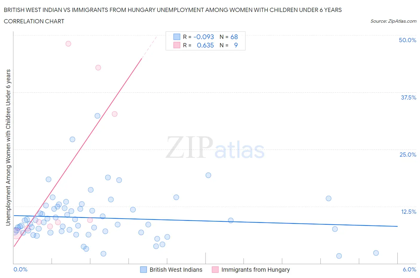 British West Indian vs Immigrants from Hungary Unemployment Among Women with Children Under 6 years