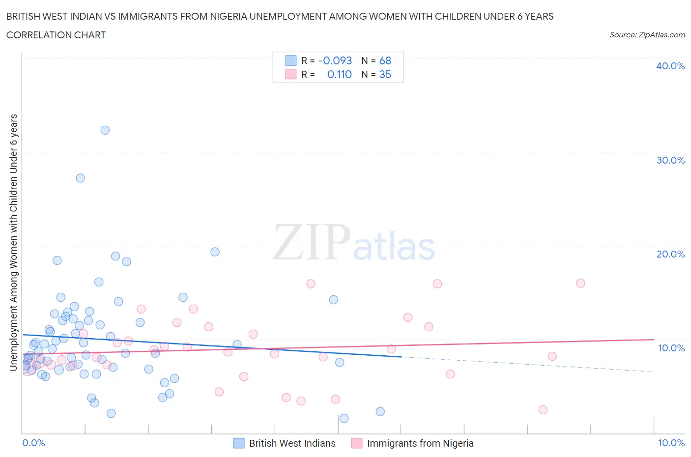 British West Indian vs Immigrants from Nigeria Unemployment Among Women with Children Under 6 years