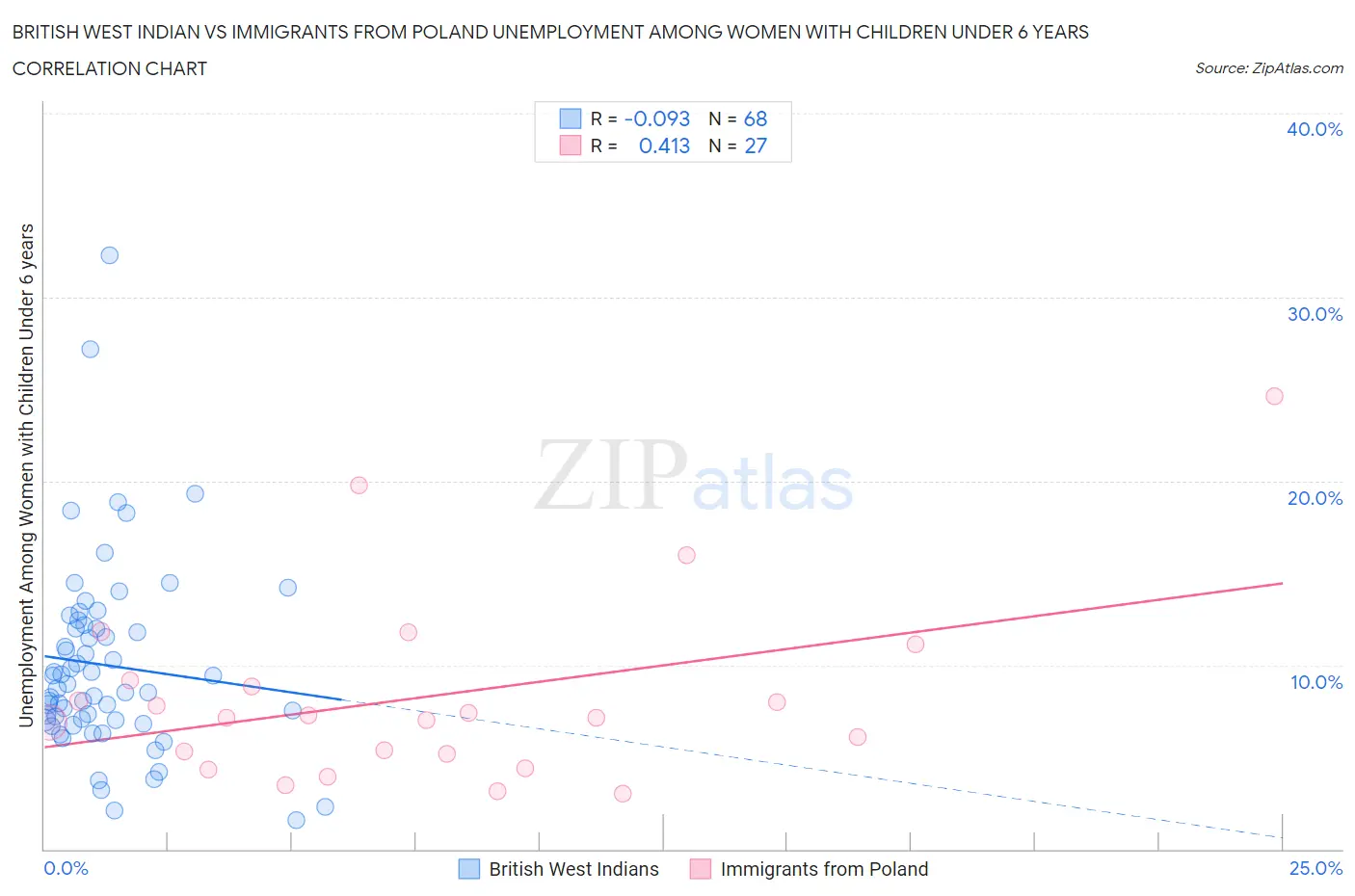 British West Indian vs Immigrants from Poland Unemployment Among Women with Children Under 6 years