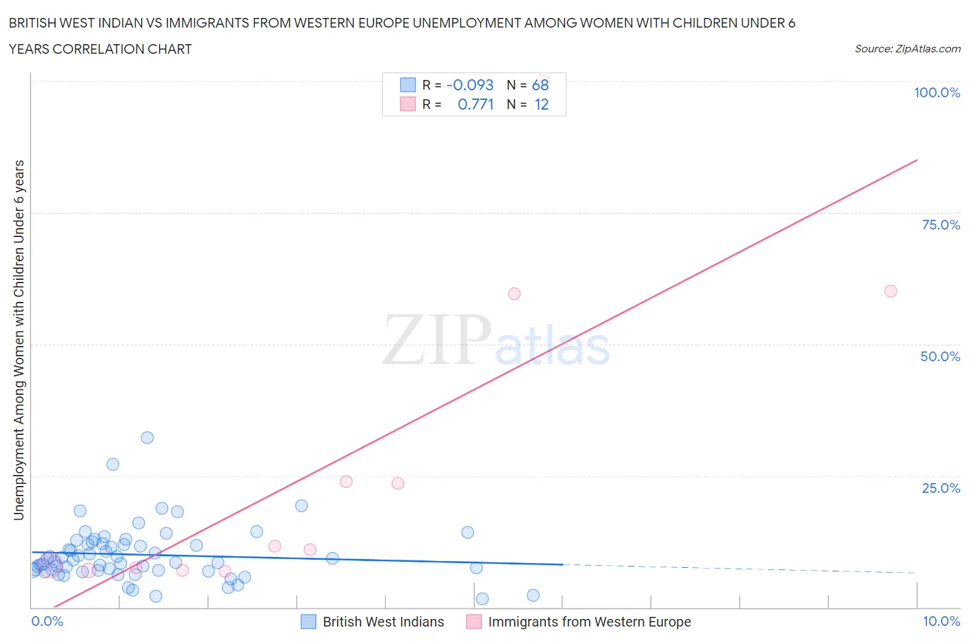 British West Indian vs Immigrants from Western Europe Unemployment Among Women with Children Under 6 years