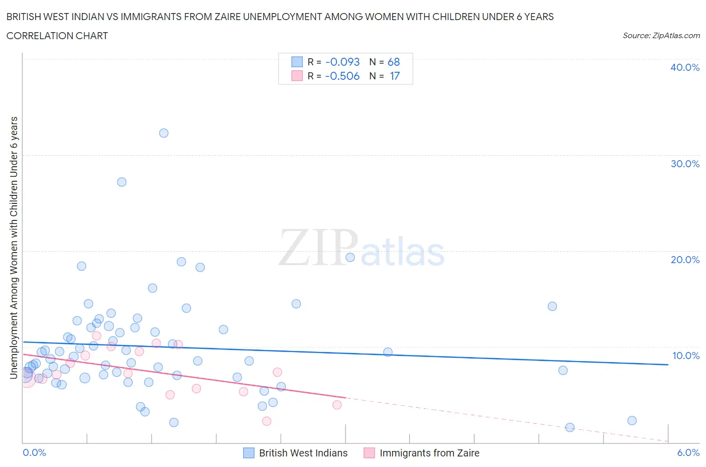 British West Indian vs Immigrants from Zaire Unemployment Among Women with Children Under 6 years