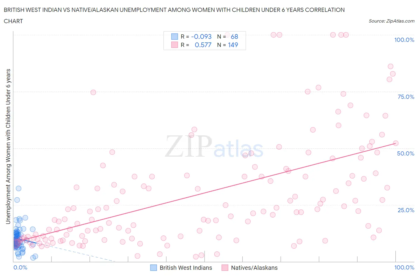 British West Indian vs Native/Alaskan Unemployment Among Women with Children Under 6 years