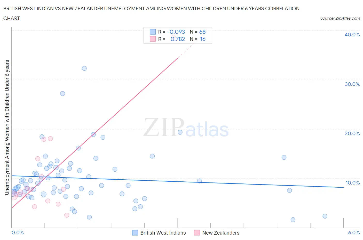 British West Indian vs New Zealander Unemployment Among Women with Children Under 6 years