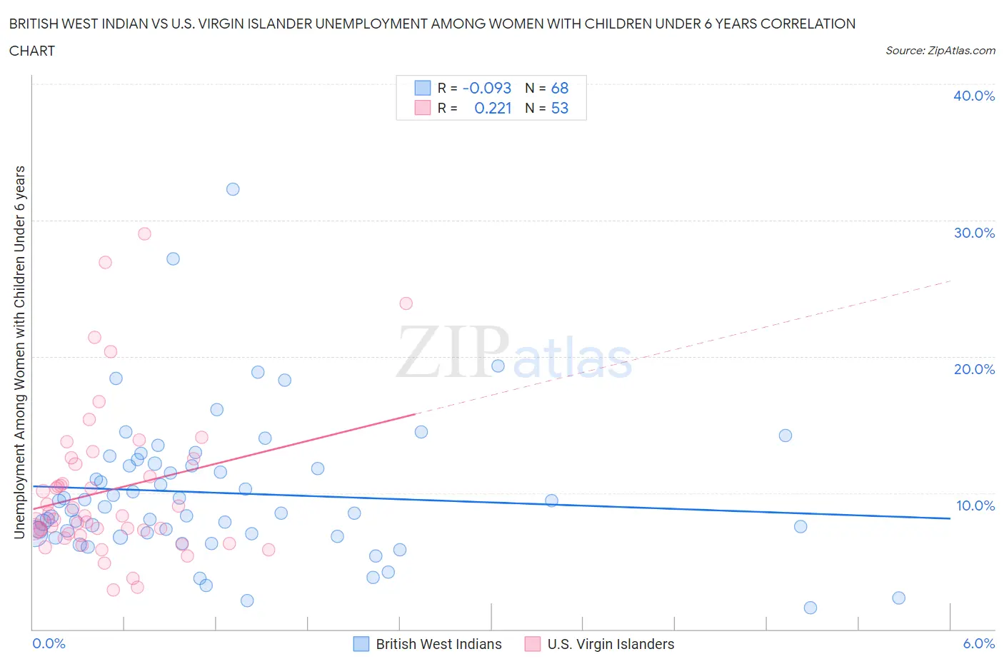 British West Indian vs U.S. Virgin Islander Unemployment Among Women with Children Under 6 years