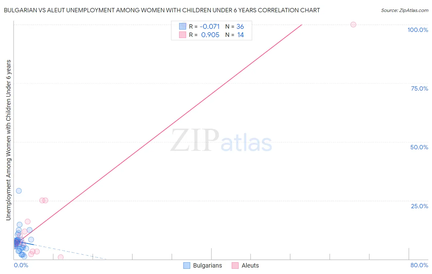 Bulgarian vs Aleut Unemployment Among Women with Children Under 6 years