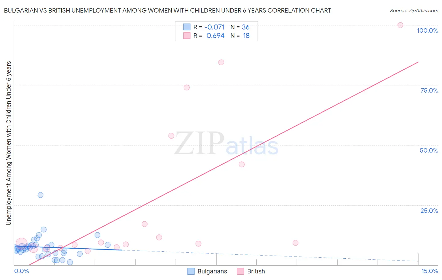 Bulgarian vs British Unemployment Among Women with Children Under 6 years