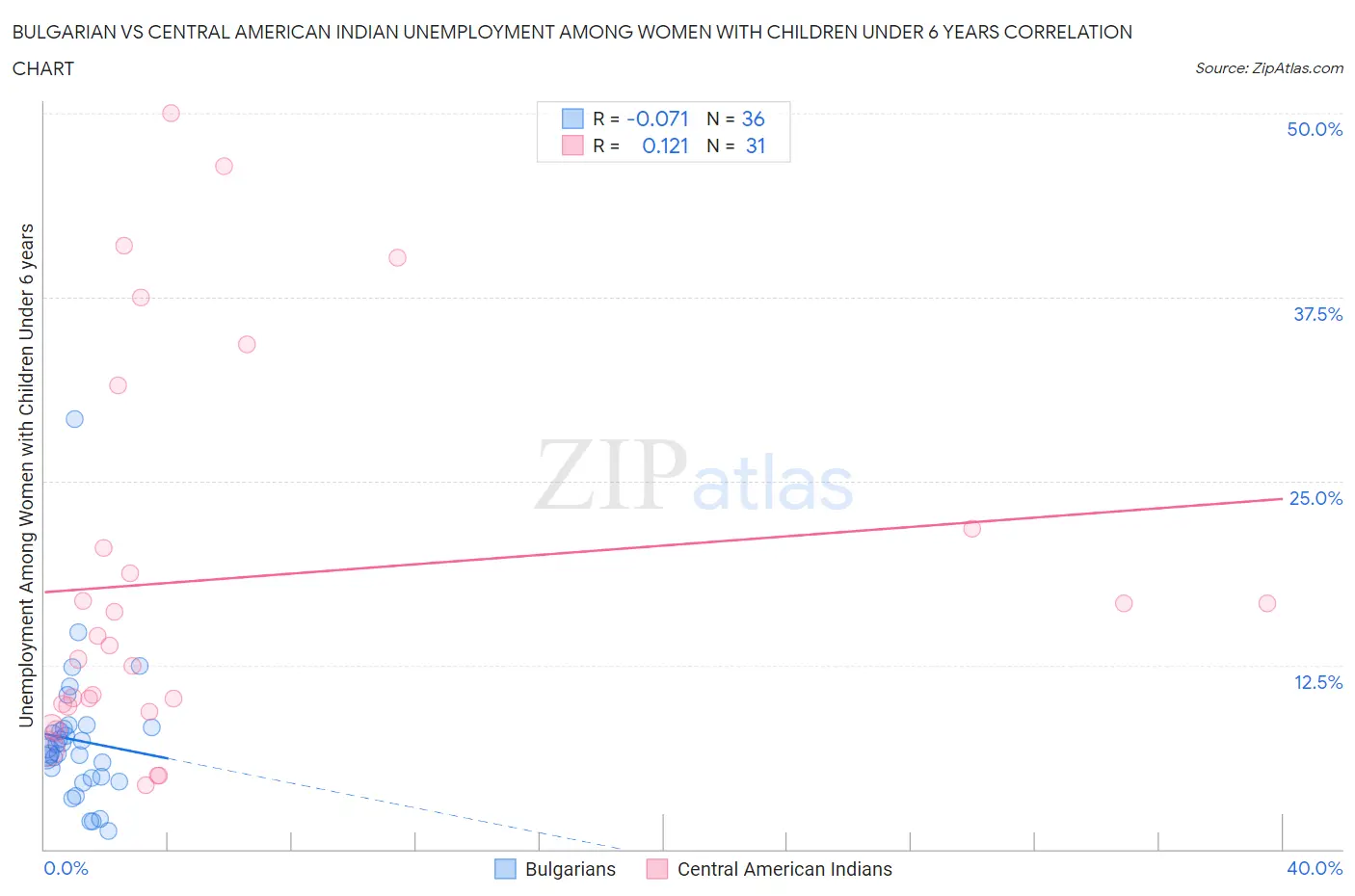 Bulgarian vs Central American Indian Unemployment Among Women with Children Under 6 years