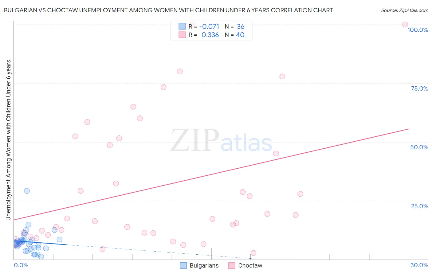 Bulgarian vs Choctaw Unemployment Among Women with Children Under 6 years