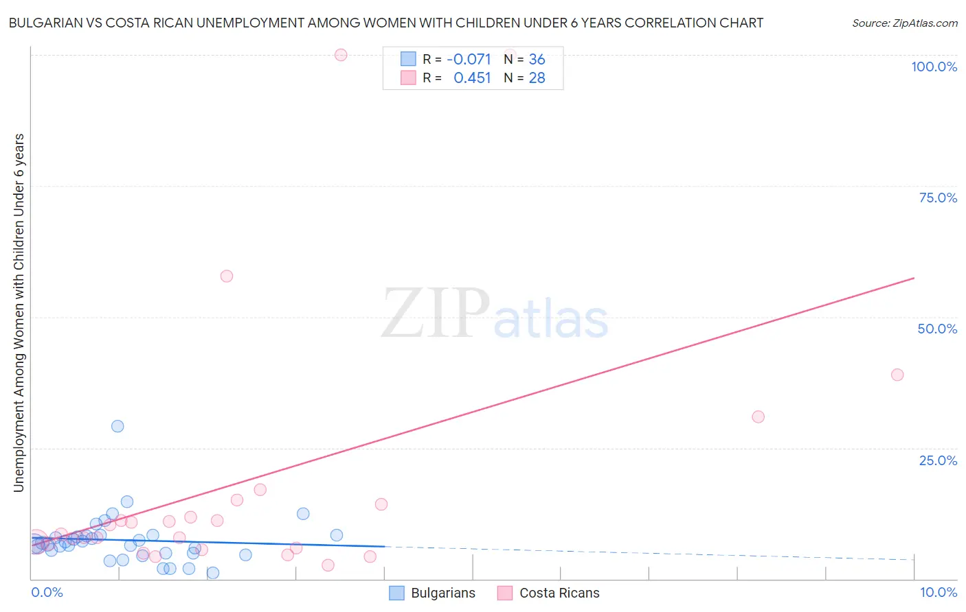 Bulgarian vs Costa Rican Unemployment Among Women with Children Under 6 years