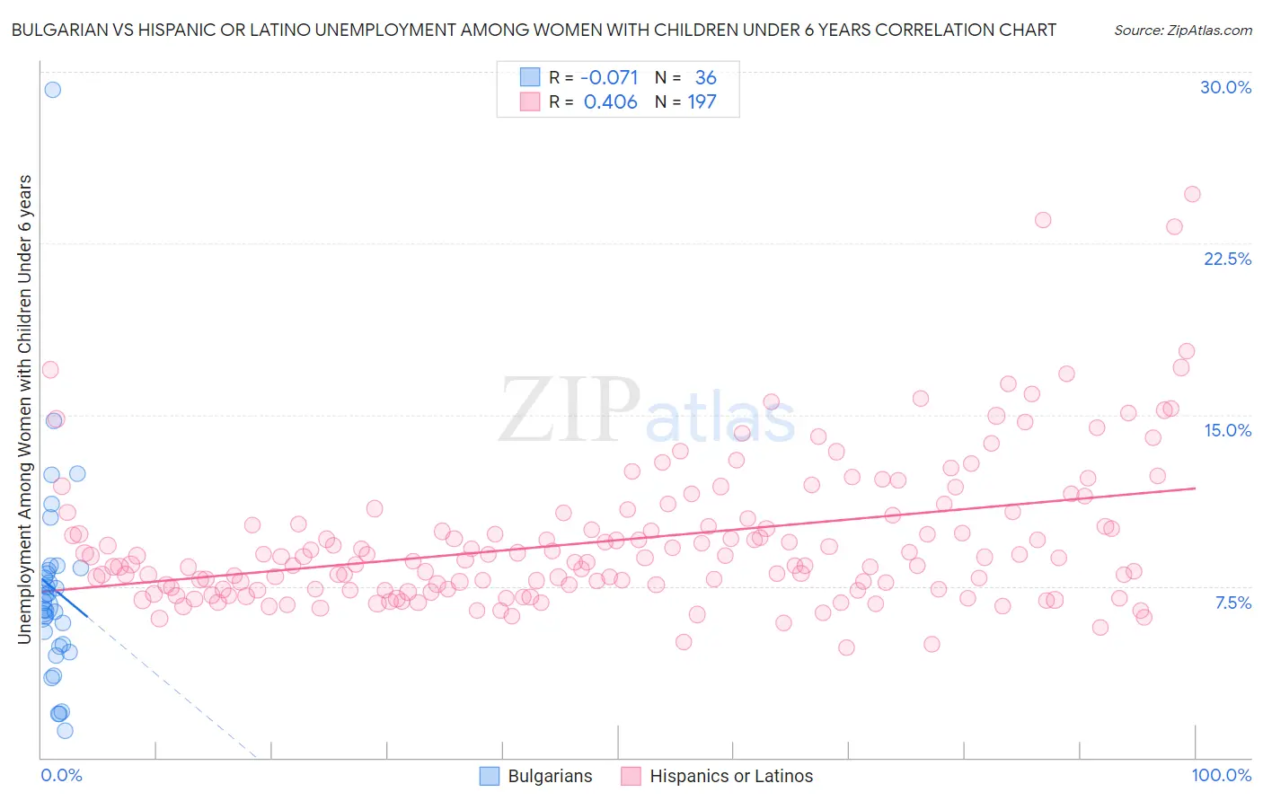 Bulgarian vs Hispanic or Latino Unemployment Among Women with Children Under 6 years