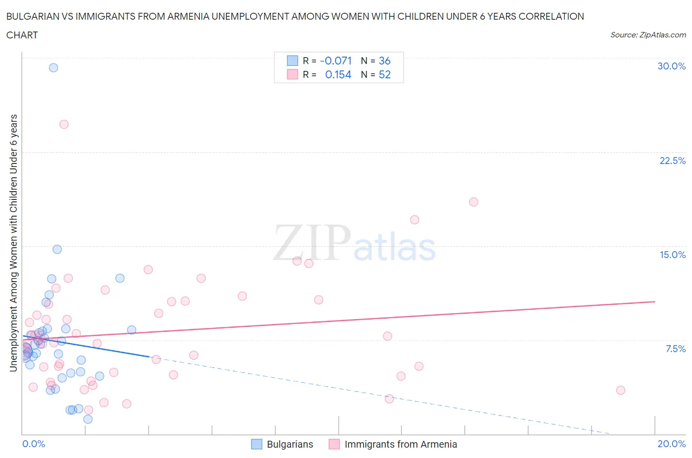 Bulgarian vs Immigrants from Armenia Unemployment Among Women with Children Under 6 years