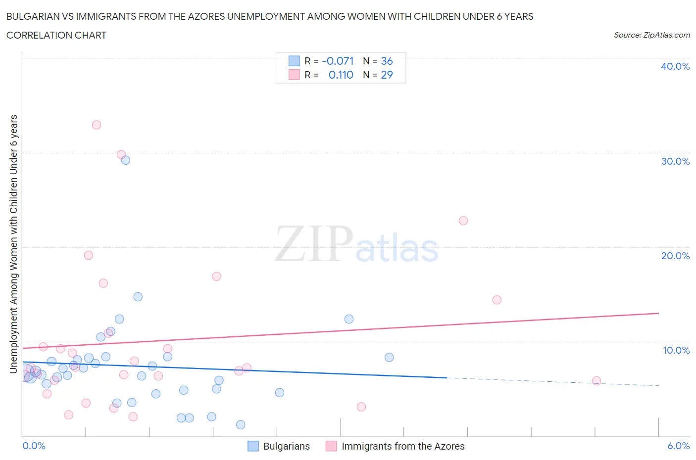 Bulgarian vs Immigrants from the Azores Unemployment Among Women with Children Under 6 years