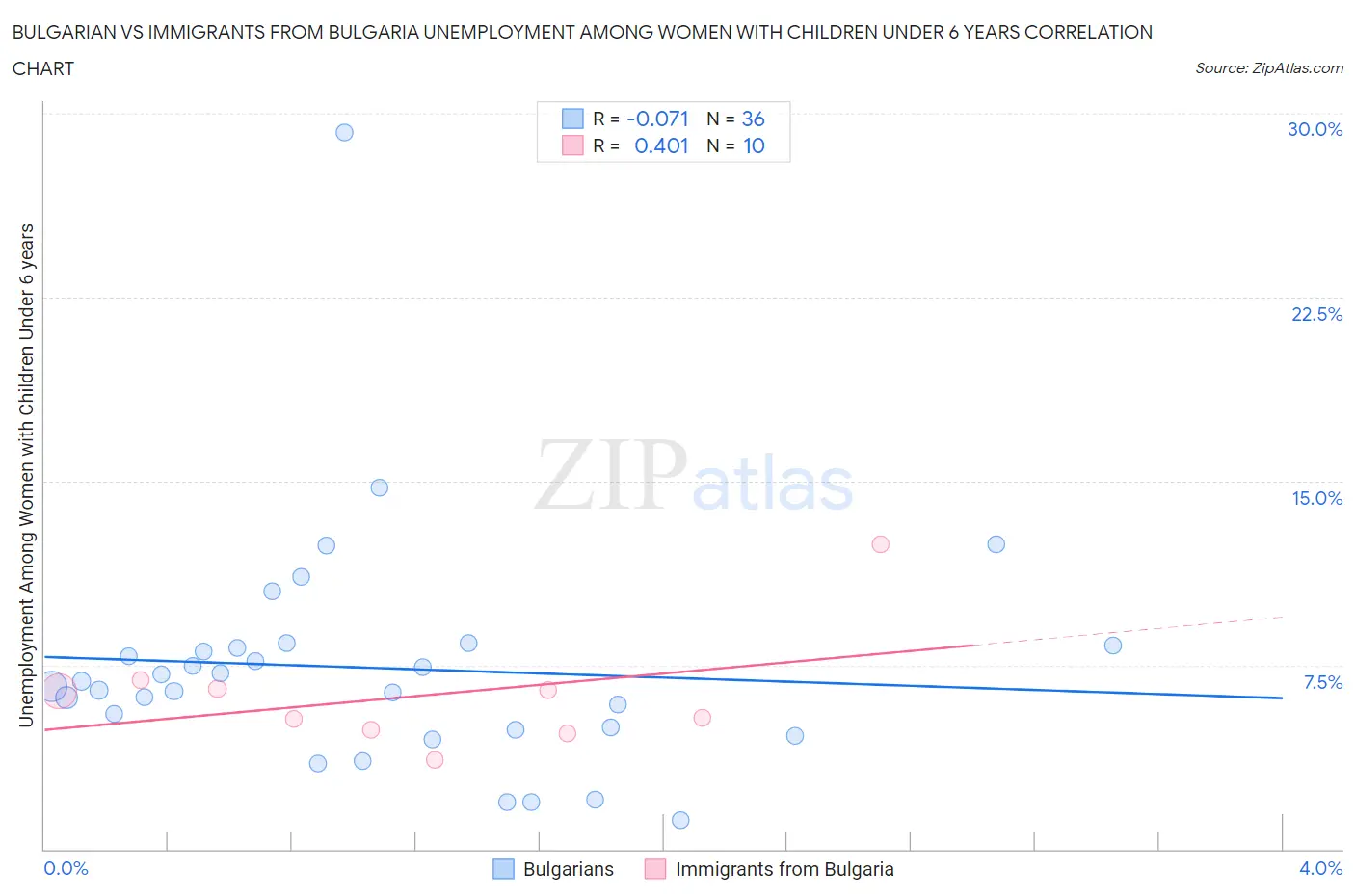 Bulgarian vs Immigrants from Bulgaria Unemployment Among Women with Children Under 6 years