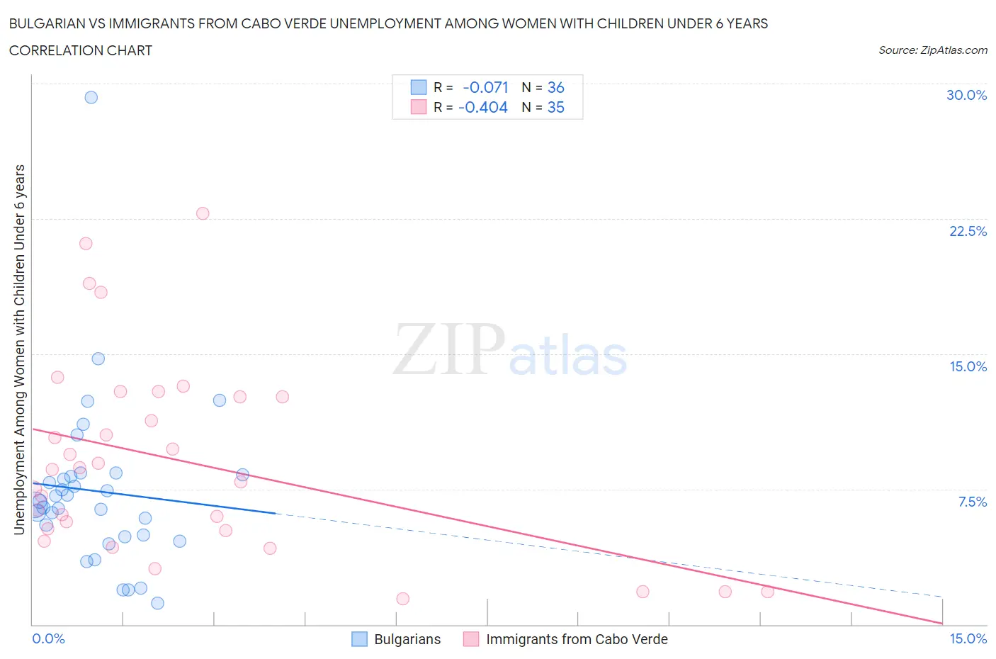 Bulgarian vs Immigrants from Cabo Verde Unemployment Among Women with Children Under 6 years