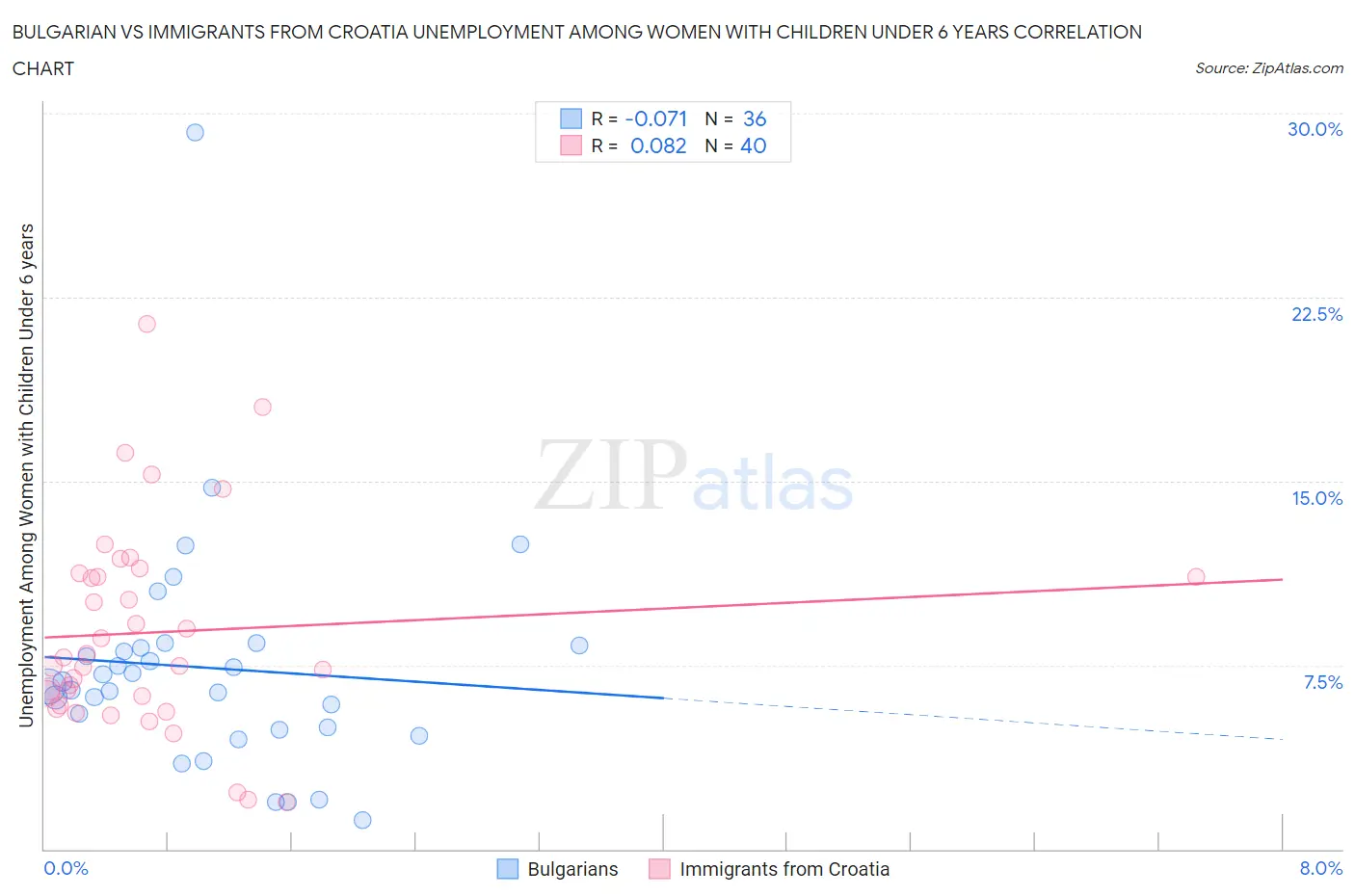 Bulgarian vs Immigrants from Croatia Unemployment Among Women with Children Under 6 years