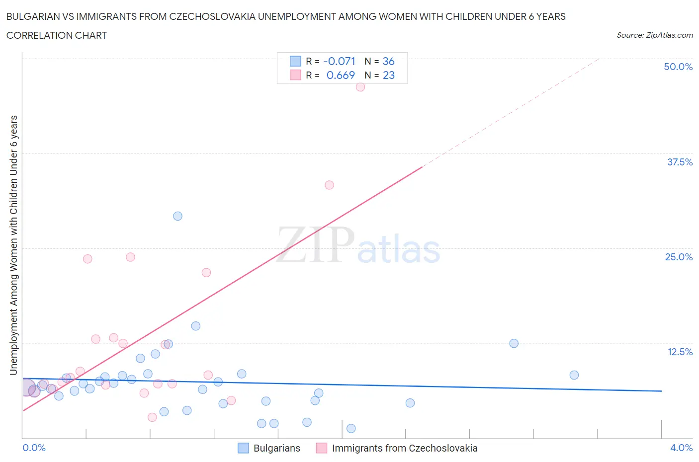 Bulgarian vs Immigrants from Czechoslovakia Unemployment Among Women with Children Under 6 years