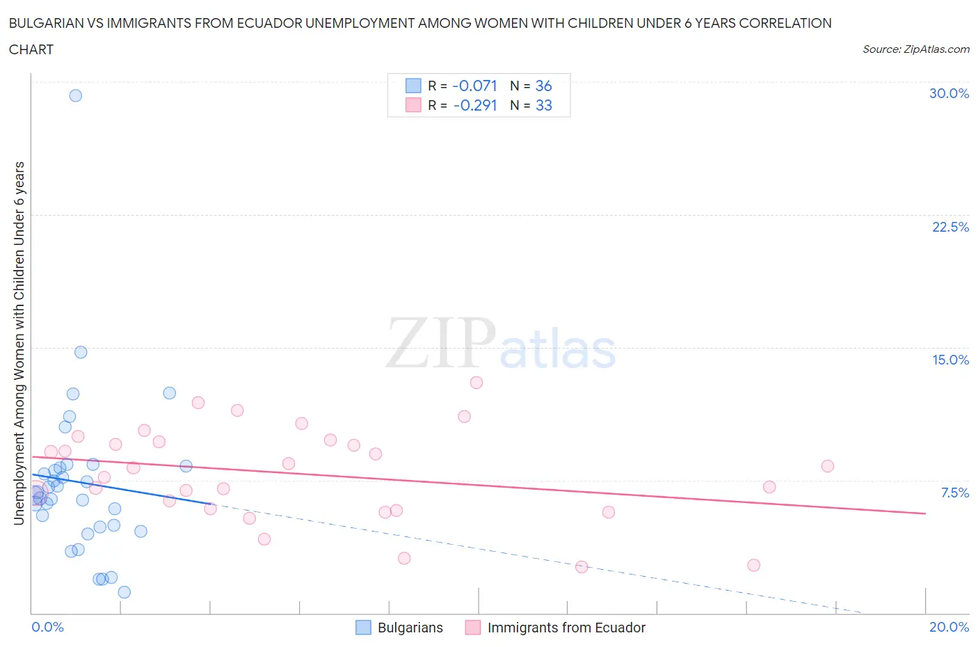 Bulgarian vs Immigrants from Ecuador Unemployment Among Women with Children Under 6 years