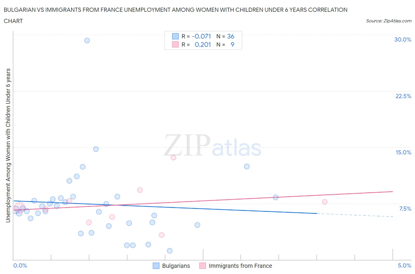 Bulgarian vs Immigrants from France Unemployment Among Women with Children Under 6 years