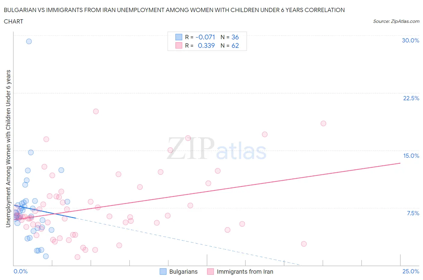 Bulgarian vs Immigrants from Iran Unemployment Among Women with Children Under 6 years