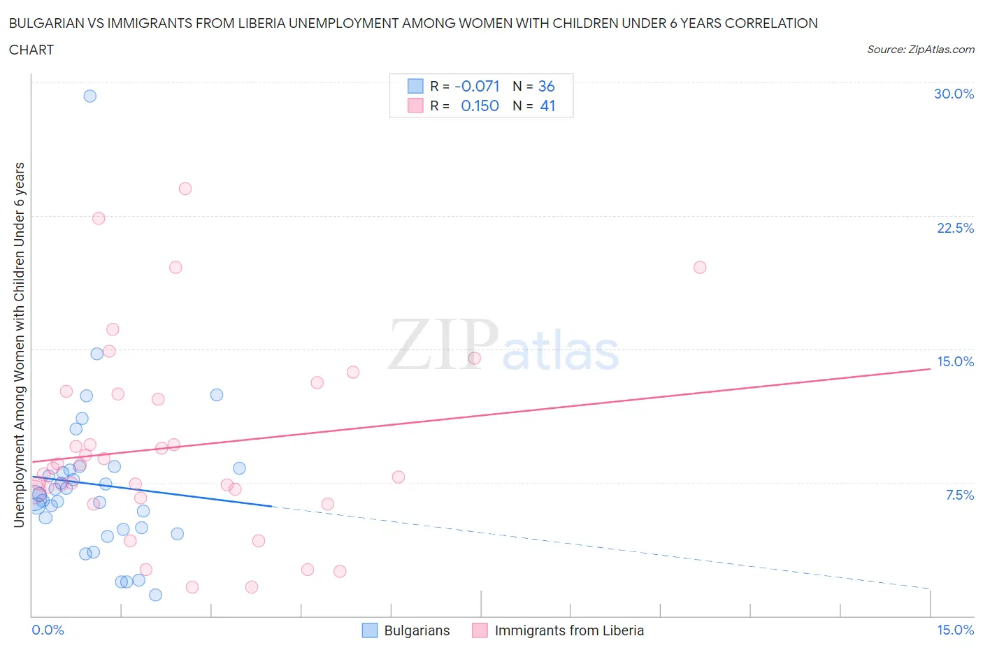 Bulgarian vs Immigrants from Liberia Unemployment Among Women with Children Under 6 years