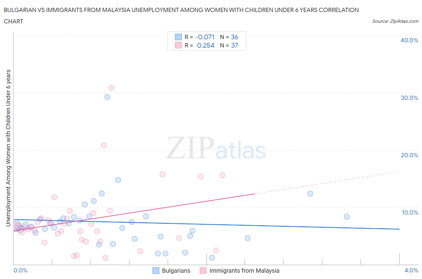 Bulgarian vs Immigrants from Malaysia Unemployment Among Women with Children Under 6 years