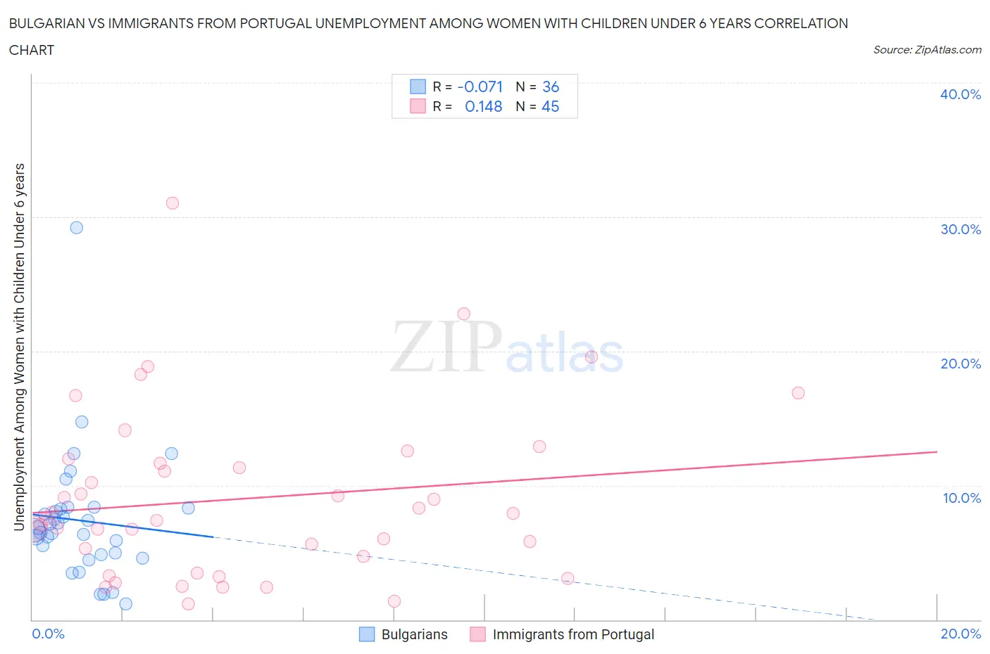 Bulgarian vs Immigrants from Portugal Unemployment Among Women with Children Under 6 years