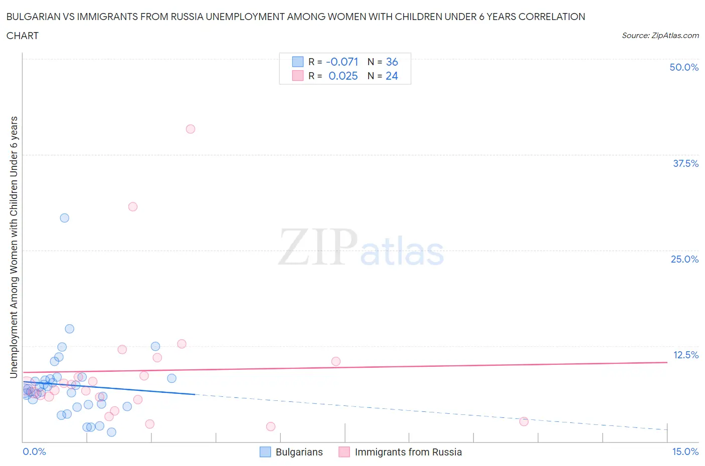 Bulgarian vs Immigrants from Russia Unemployment Among Women with Children Under 6 years