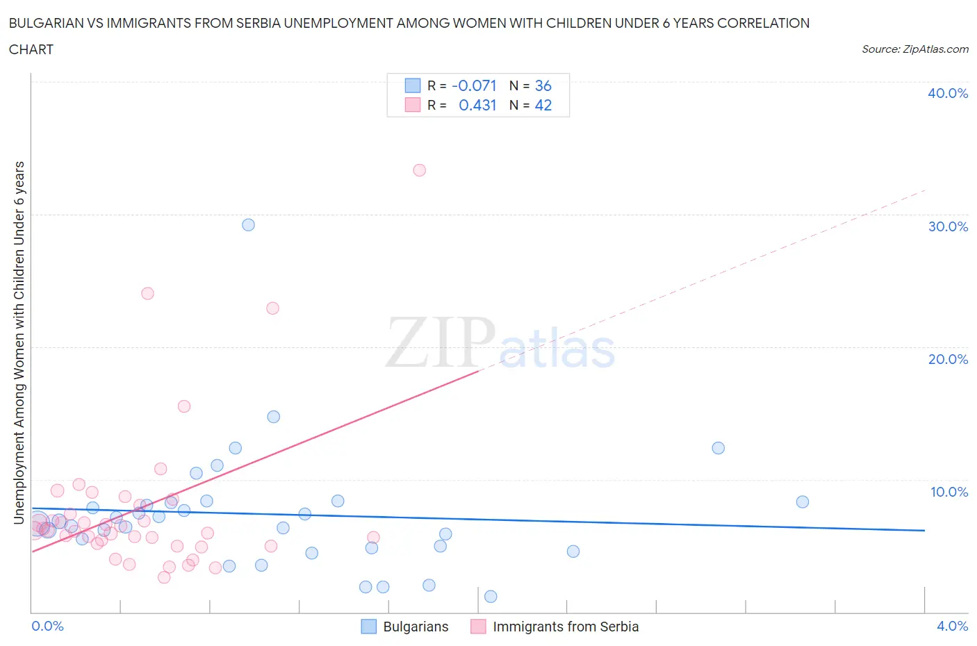 Bulgarian vs Immigrants from Serbia Unemployment Among Women with Children Under 6 years