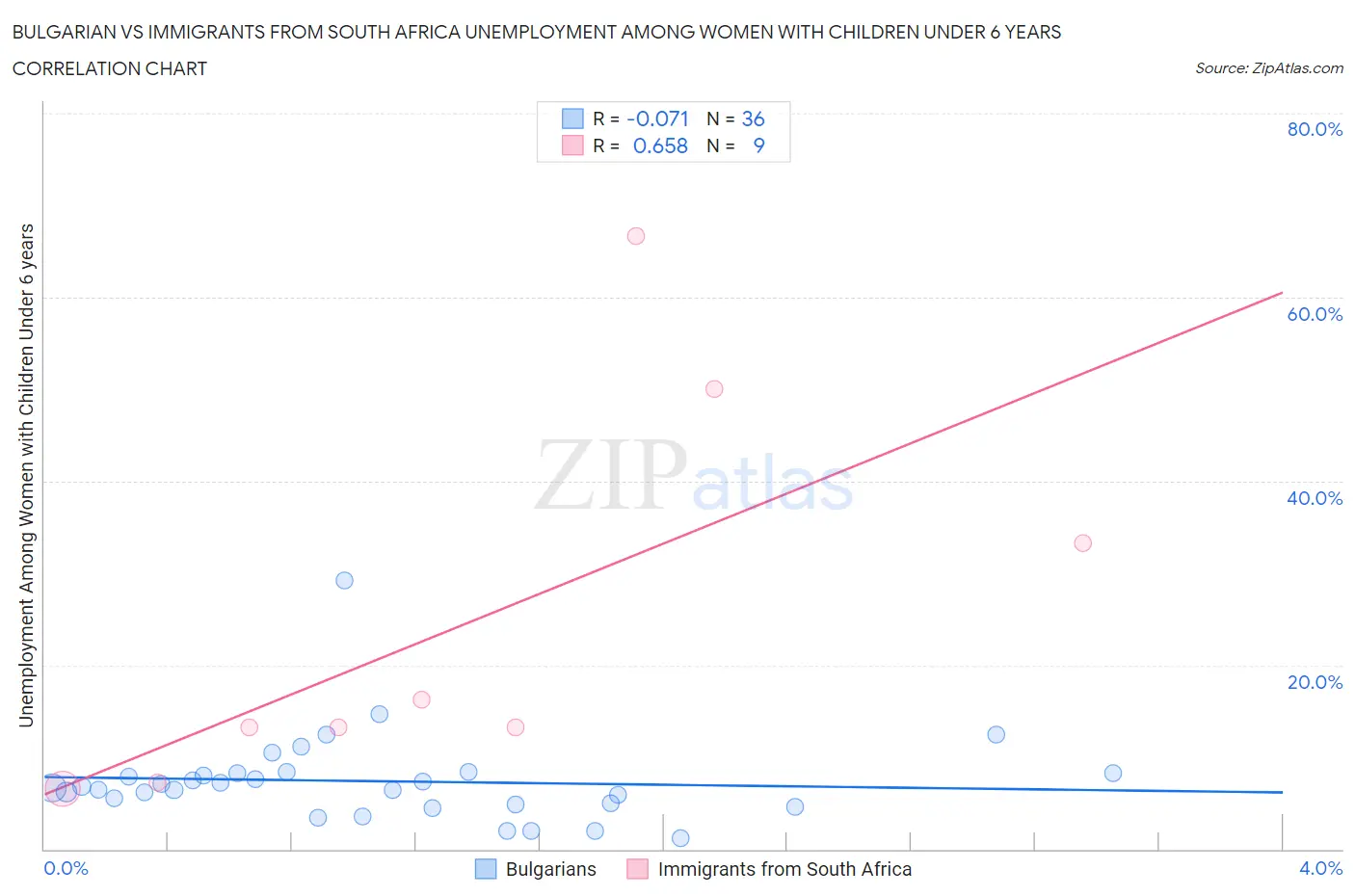 Bulgarian vs Immigrants from South Africa Unemployment Among Women with Children Under 6 years