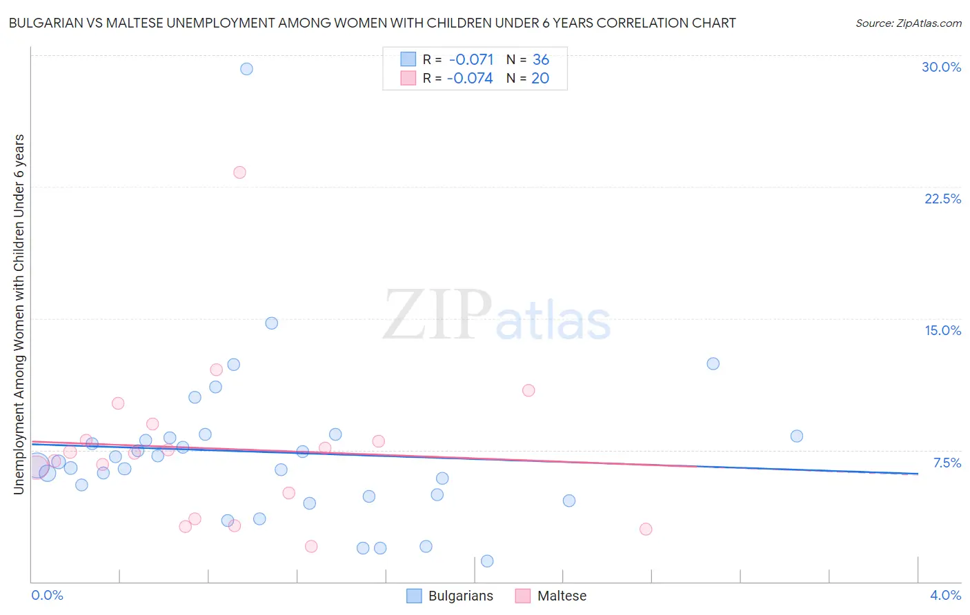 Bulgarian vs Maltese Unemployment Among Women with Children Under 6 years