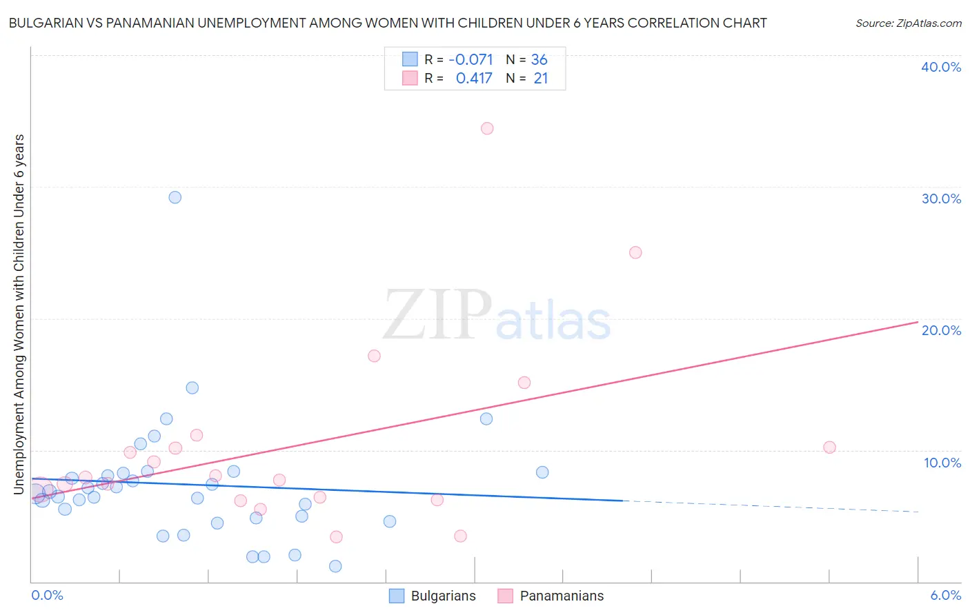 Bulgarian vs Panamanian Unemployment Among Women with Children Under 6 years