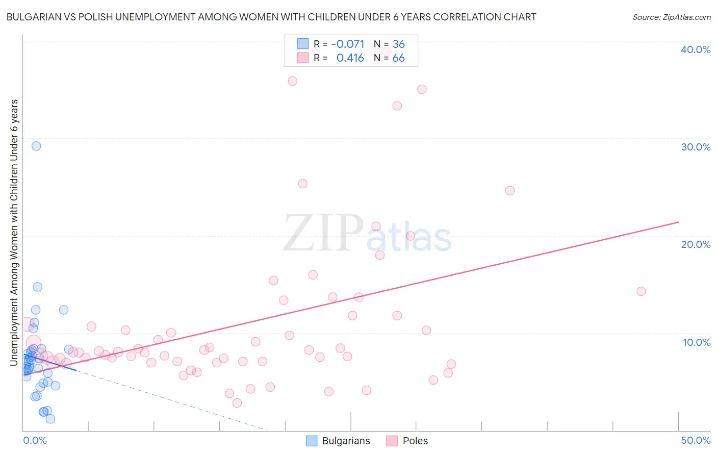 Bulgarian vs Polish Unemployment Among Women with Children Under 6 years