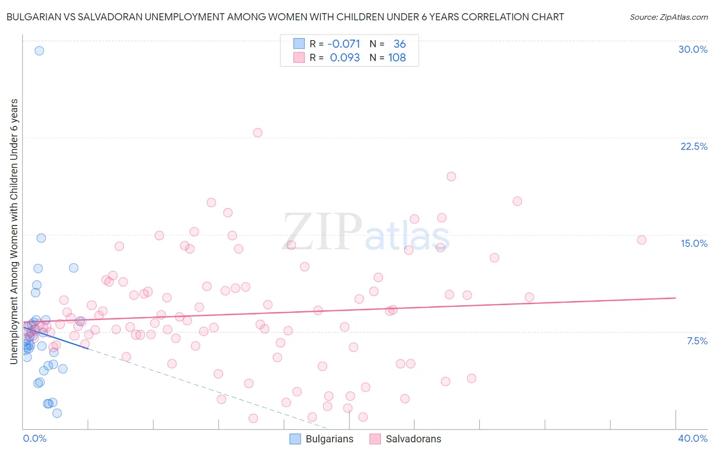 Bulgarian vs Salvadoran Unemployment Among Women with Children Under 6 years