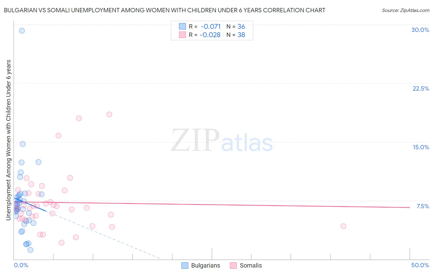 Bulgarian vs Somali Unemployment Among Women with Children Under 6 years