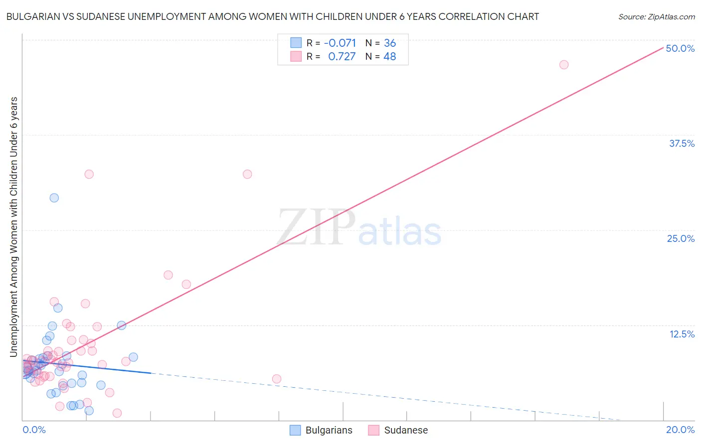 Bulgarian vs Sudanese Unemployment Among Women with Children Under 6 years