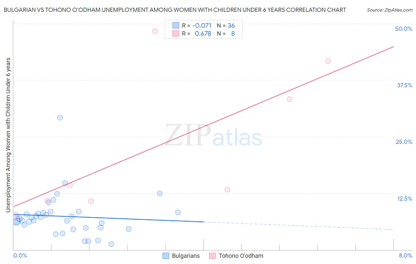 Bulgarian vs Tohono O'odham Unemployment Among Women with Children Under 6 years