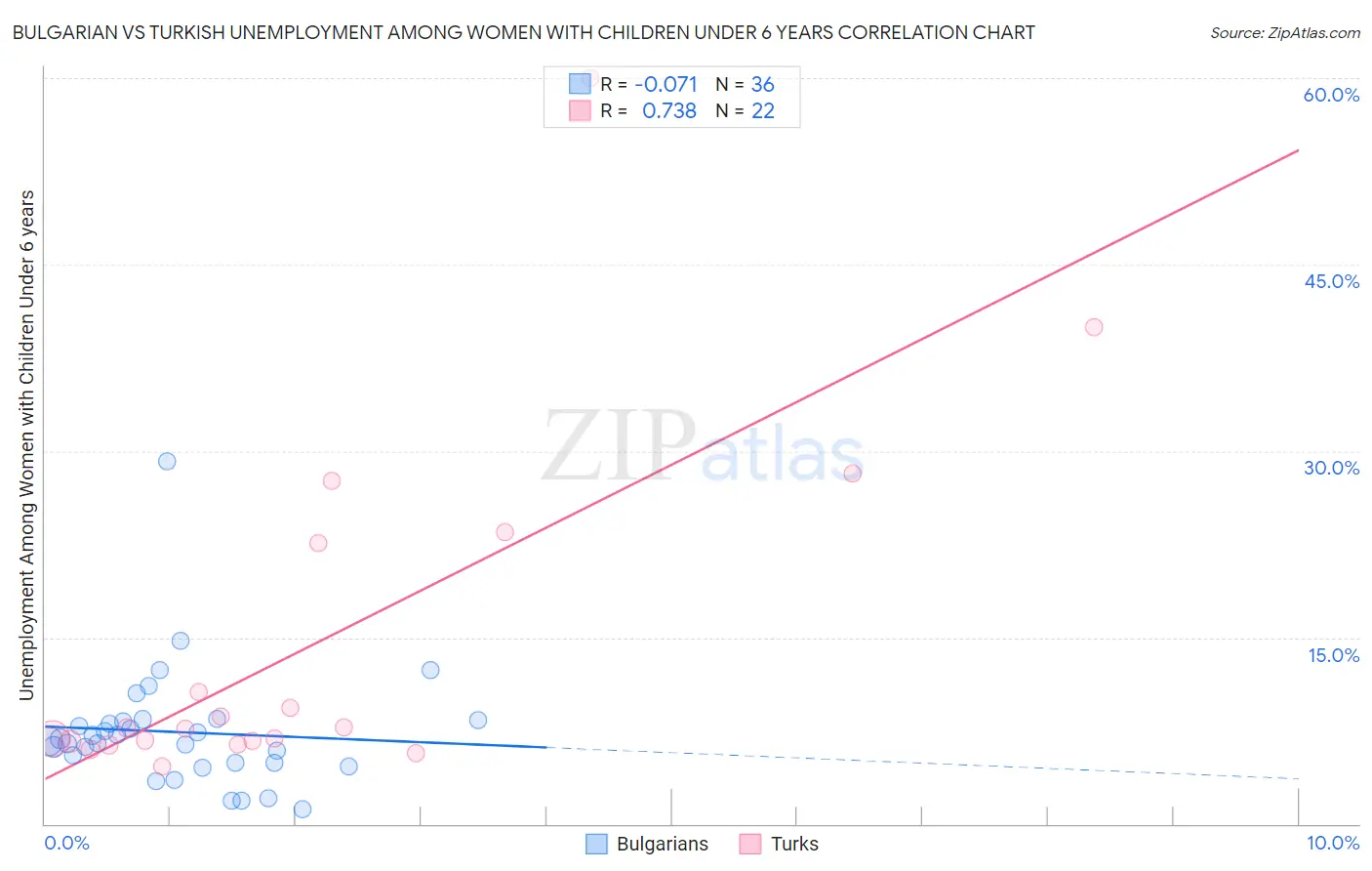 Bulgarian vs Turkish Unemployment Among Women with Children Under 6 years